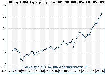 Chart: BGF Syst Gbl Equity High Inc A2 USD (A0LB65 LU0265550359)