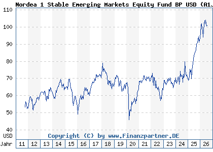 Chart: Nordea 1 Stable Emerging Markets Equity Fund BP USD (A1JP12 LU0634510886)