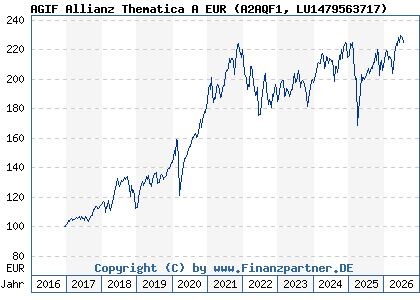 Chart: AGIF Allianz Thematica A EUR (A2AQF1 LU1479563717)