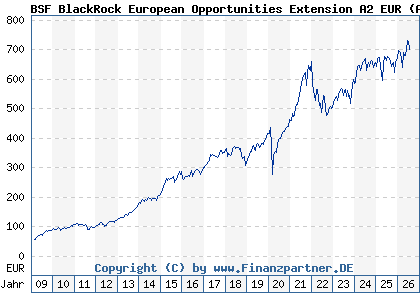 Chart: BSF BlackRock European Opportunities Extension A2 EUR (A0MYJN LU0313923228)