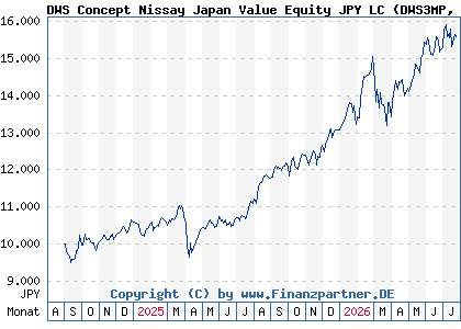 Chart: DWS Concept Nissay Japan Value Equity JPY LC (DWS3MP LU2838977531)