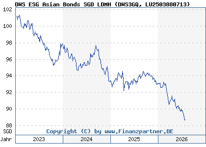 Chart: DWS ESG Asian Bonds SGD LDMH (DWS3GQ LU2503880713)