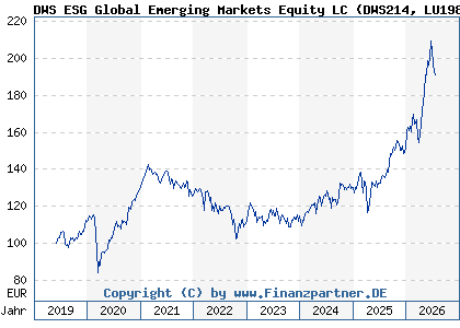Chart: DWS ESG Global Emerging Markets Equity LC (DWS214 LU1984220373)