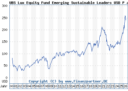 Chart: UBS Lux Equity Fund Emerging Sustainable Leaders USD P acc (933564 LU0106959298)