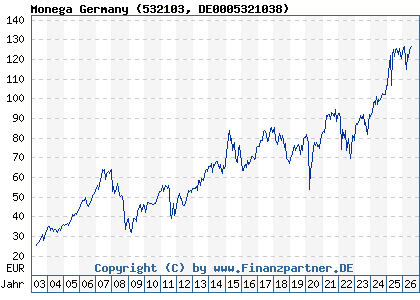 Chart: Monega Germany (532103 DE0005321038)