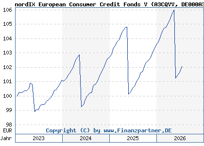 Chart: nordIX European Consumer Credit Fonds V (A3CQVV DE000A3CQVV6)