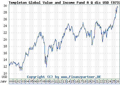 Chart: Templeton Global Value and Income Fund A Q dis USD (973725 LU0052756011)
