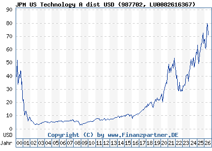 Chart: JPM US Technology A dist USD (987702 LU0082616367)