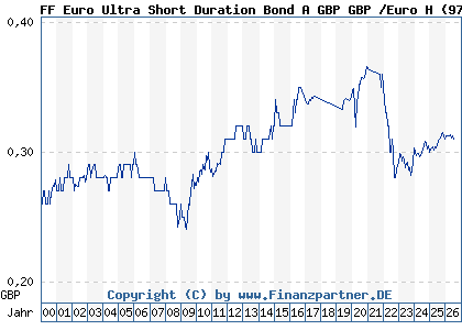 Chart: FF Euro Ultra Short Duration Bond A GBP GBP /Euro H (973286 LU0048620586)