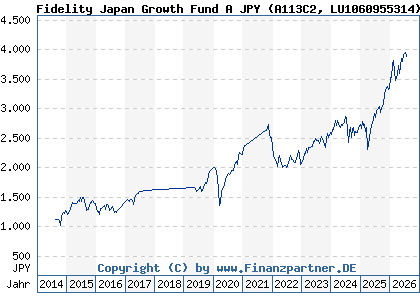 Chart: Fidelity Japan Growth Fund A JPY (A113C2 LU1060955314)