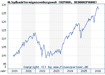 Chart: ALSydbankVerm&ouml;gensveAusgewoA (A2P0UH DE000A2P0UH8)