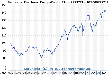 Chart: Deutsche Postbank Europafonds Plus (979771 DE0009797712)