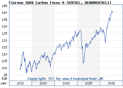 Chart: Finreon SGKB Carbon Focus A (A3C5CL DE000A3C5CL1)