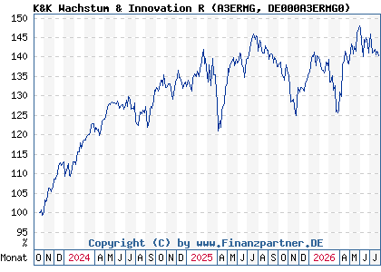 Chart: K&K Wachstum & Innovation R (A3ERMG DE000A3ERMG0)