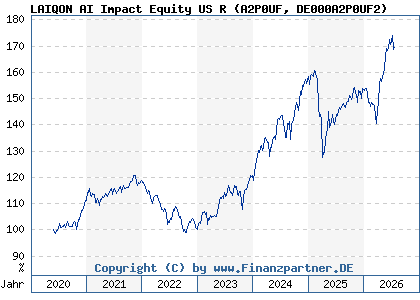 Chart: LAIQON AI Impact Equity US R (A2P0UF DE000A2P0UF2)