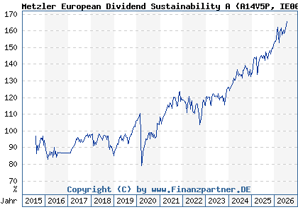 Chart: Metzler European Dividend Sustainability A (A14V5P IE00BYY02855)
