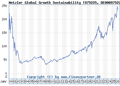 Chart: Metzler Global Growth Sustainability (975225 DE0009752253)