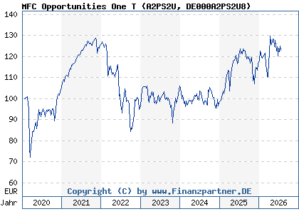 Chart: MFC Opportunities One T (A2PS2U DE000A2PS2U8)