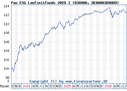 Chart: Pax ESG Laufzeitfonds 2029 I (A3D9HH DE000A3D9HH9)