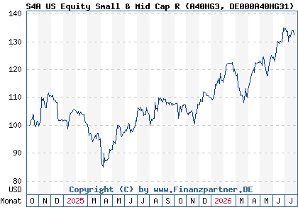 Chart: S4A US Equity Small & Mid Cap R (A40HG3 DE000A40HG31)