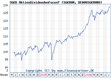 Chart: SGKB AktienDividendenFocusP (SGKB0N DE000SGKB0N9)
