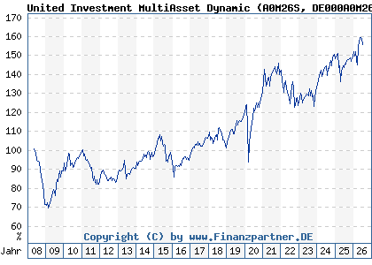 Chart: United Investment MultiAsset Dynamic (A0M26S DE000A0M26S2)