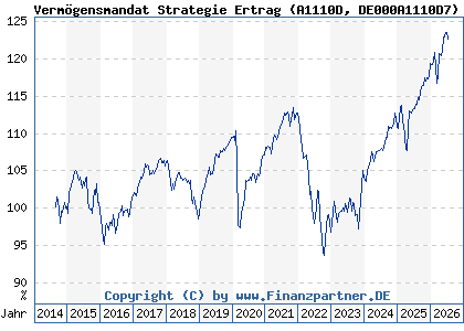 Chart: Verm&ouml;gensmandat Strategie Ertrag (A1110D DE000A1110D7)