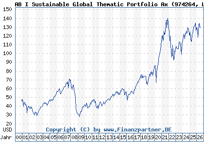 Chart: AB I Sustainable Global Thematic Portfolio Ax (974264 LU0057025933)