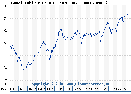 Chart: Amundi Ethik Plus A ND (979200 DE0009792002)