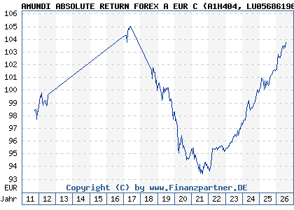 Chart: AMUNDI ABSOLUTE RETURN FOREX A EUR C (A1H404 LU0568619638)