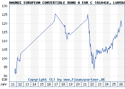 Chart: AMUNDI EUROPEAN CONVERTIBLE BOND A EUR C (A1H41K LU0568615057)