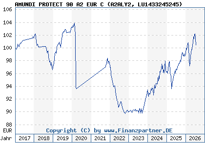 Chart: AMUNDI PROTECT 90 A2 EUR C (A2ALY2 LU1433245245)