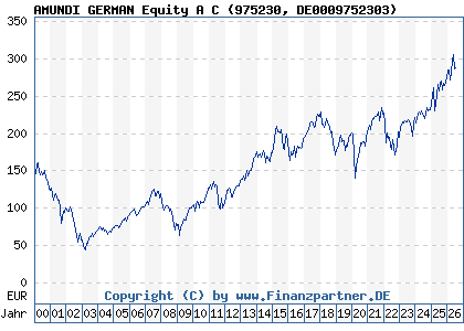 Chart: AMUNDI GERMAN Equity A C (975230 DE0009752303)