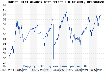 Chart: AMUNDI MULTI MANAGER BEST SELECT A D (A1W9BL DE000A1W9BL3)