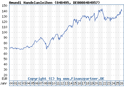 Chart: Amundi Wandelanleihen (848495 DE0008484957)