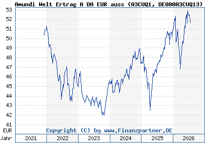 Chart: Amundi Welt Ertrag A DA EUR auss (A3CUQ1 DE000A3CUQ13)