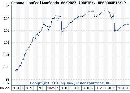 Chart: Aramea Laufzeitenfonds 06/2027 (A3ETBK DE000A3ETBK1)
