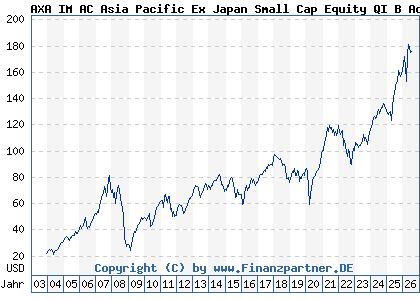 Chart: AXA IM AC Asia Pacific Ex Japan Small Cap Equity QI B Acc USD (691335 IE0004334029)