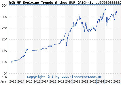 Chart: AXA WF Evolving Trends A thes EUR (A1CW41 LU0503938366)