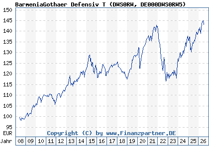 Chart: BarmeniaGothaer Defensiv T (DWS0RW DE000DWS0RW5)