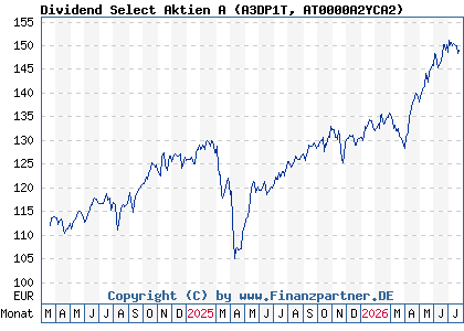 Chart: Dividend Select Aktien A (A3DP1T AT0000A2YCA2)