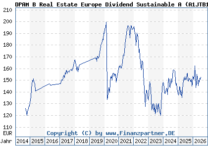Chart: DPAM B Real Estate Europe Dividend Sustainable A (A1JTB1 BE6213828088)