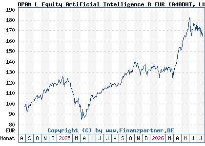 Chart: DPAM L Equity Artificial Intelligence B EUR (A40DHT LU2799769166)