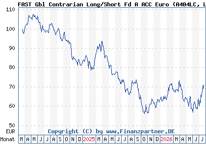 Chart: FAST Gbl Contrarian Long/Short Fd A ACC Euro (A404LC LU2753836357)