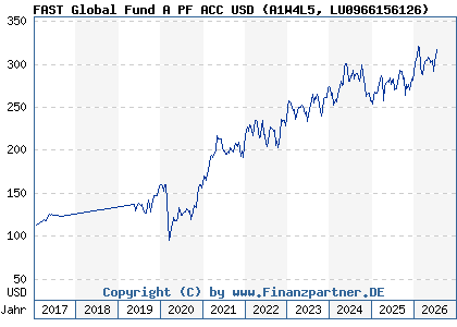 Chart: FAST Global Fund A PF ACC USD (A1W4L5 LU0966156126)