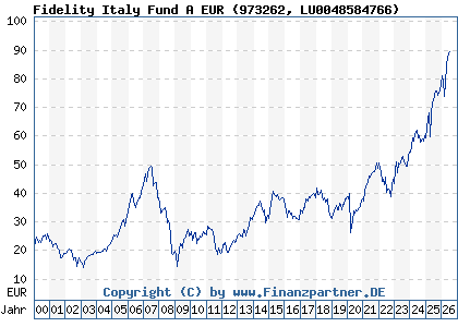 Chart: Fidelity Italy Fund A EUR (973262 LU0048584766)