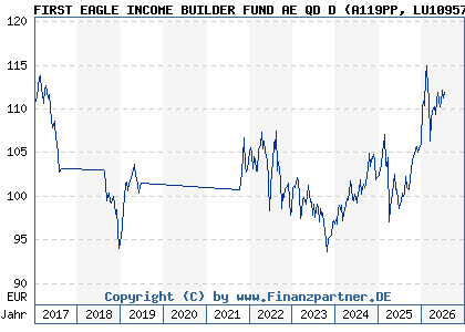 Chart: FIRST EAGLE INCOME BUILDER FUND AE QD D (A119PP LU1095739733)