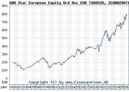 Chart: GAM Star European Equity Ord Acc EUR (988538 IE0002987190)