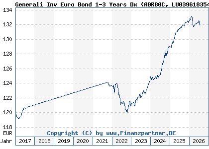 Chart: Generali Inv Euro Bond 1-3 Years Dx (A0RB0C LU0396183542)