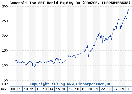Chart: Generali Inv SRI World Equity Dx (A0MZ9F LU0260158638)